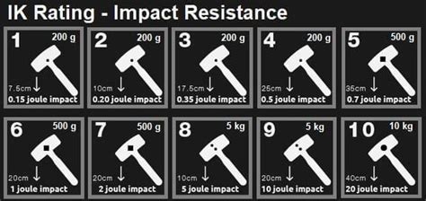 impact testing ik10|what is ik10 rating.